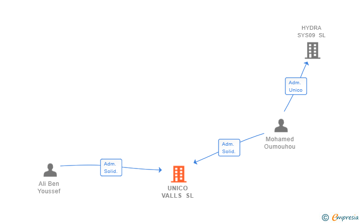 Vinculaciones societarias de UNICO VALLS SL