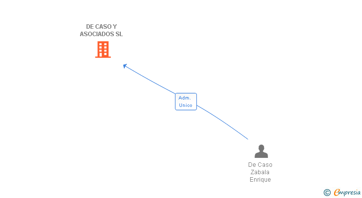 Vinculaciones societarias de DE CASO Y ASOCIADOS SL