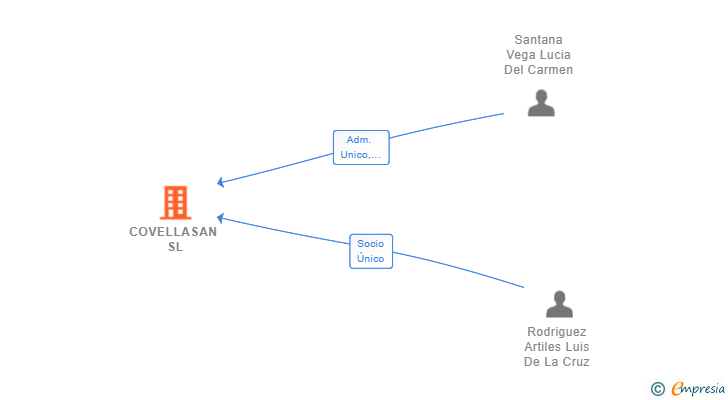 Vinculaciones societarias de COVELLASAN SL