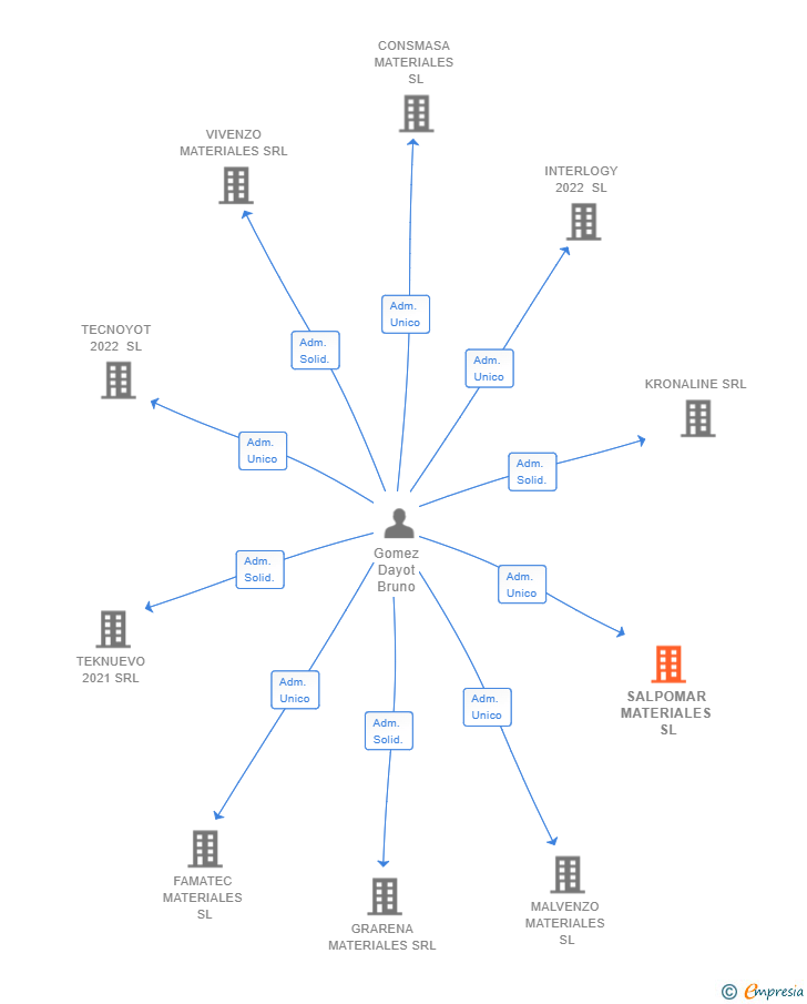 Vinculaciones societarias de SALPOMAR MATERIALES SL