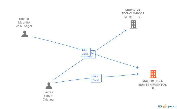Vinculaciones societarias de MACOMDEZA MANTENIMIENTOS SL