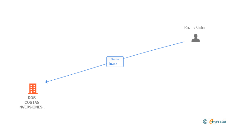 Vinculaciones societarias de DOS COSTAS INVERSIONES INMOBILIARIAS SL