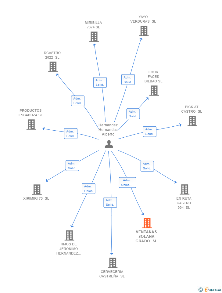 Vinculaciones societarias de VENTANAS SOLANA GRADO SL