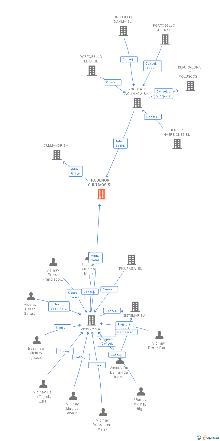 Vinculaciones societarias de RODENOR CULTIVOS SL