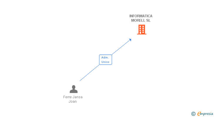 Vinculaciones societarias de INFORMATICA MORELL SL