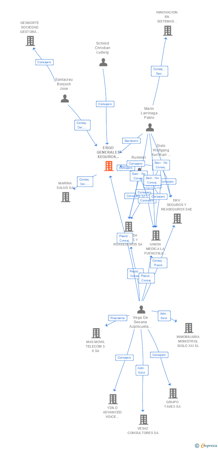 Vinculaciones societarias de ERGO GENERALES SEGUROS Y REASEGUROS SA