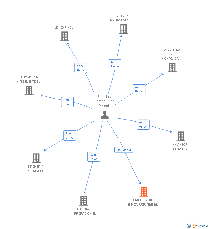 Vinculaciones societarias de EMPRESTUR INNOVACIONES SL