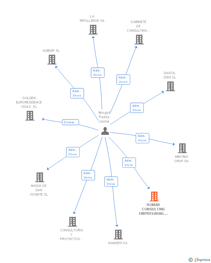 Vinculaciones societarias de ROMAR CONSULTING EMPRESARIAL SL