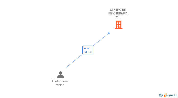 Vinculaciones societarias de CENTRO DE FISIOTERAPIA Y RECUPERACION FUNCIONAL FRANCISCO LLEDO LLORENS SL