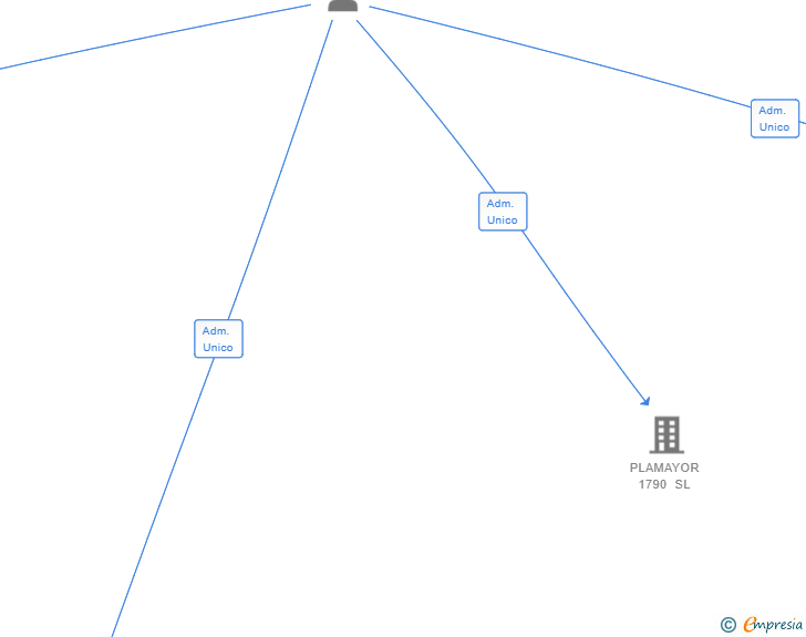 Vinculaciones societarias de DOMUN SBARTOLOME SL