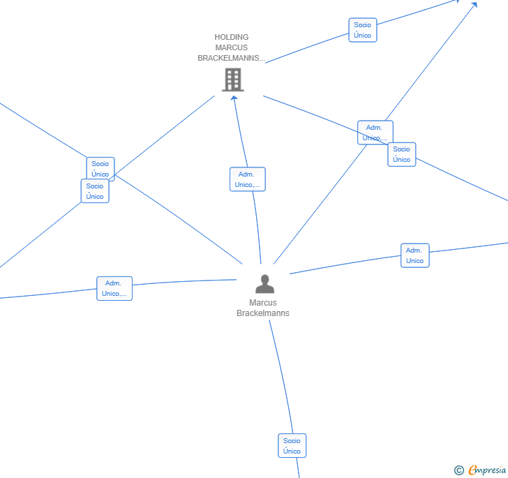 Vinculaciones societarias de APIPANA OPERATIONS SL