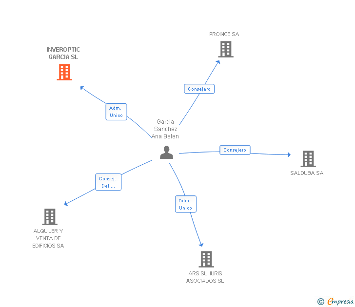 Vinculaciones societarias de INVEROPTIC GARCIA SL