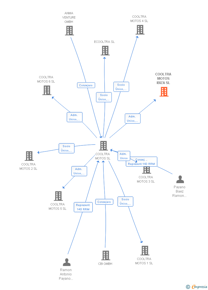 Vinculaciones societarias de COOLTRA MOTOS IBIZA SL