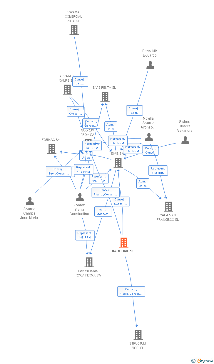 Vinculaciones societarias de XAROUVIL SL