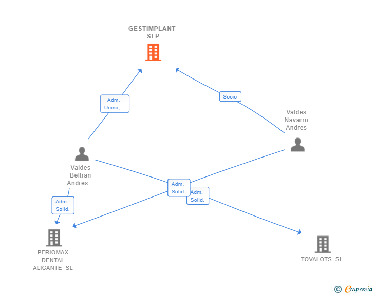 Vinculaciones societarias de GESTIMPLANT SLP