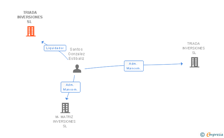 Vinculaciones societarias de TRIADA INVERSIONES SL 