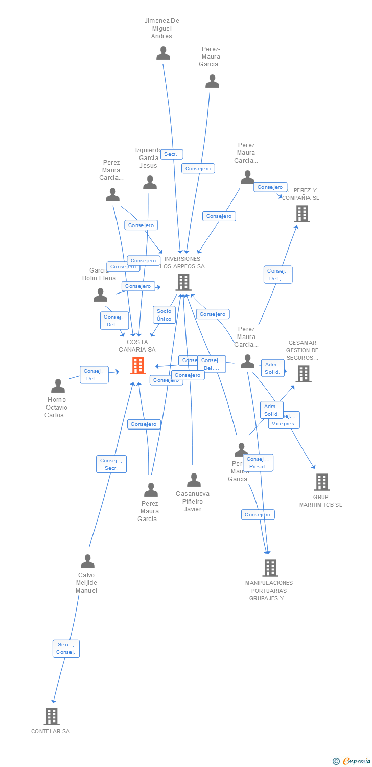 Vinculaciones societarias de COSTA CANARIA SL