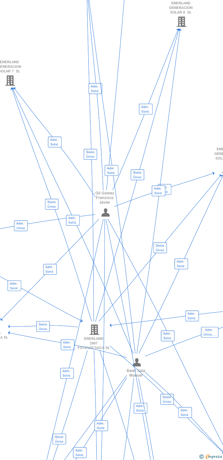 Vinculaciones societarias de ENERLAND GENERACION SOLAR 23 SL