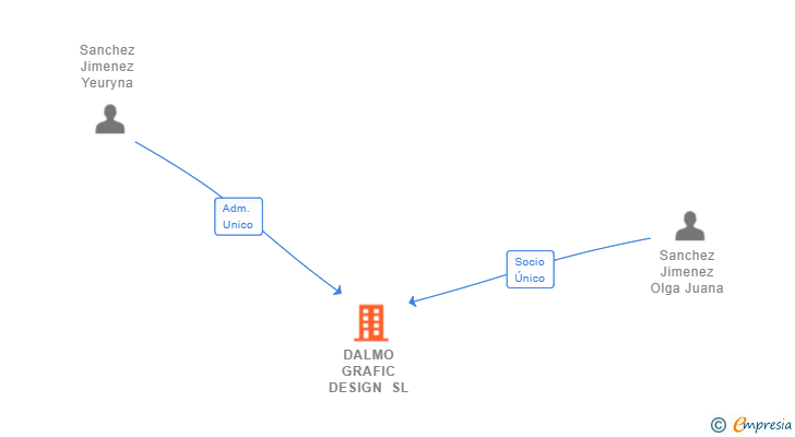 Vinculaciones societarias de DALMO GRAFIC DESIGN SL