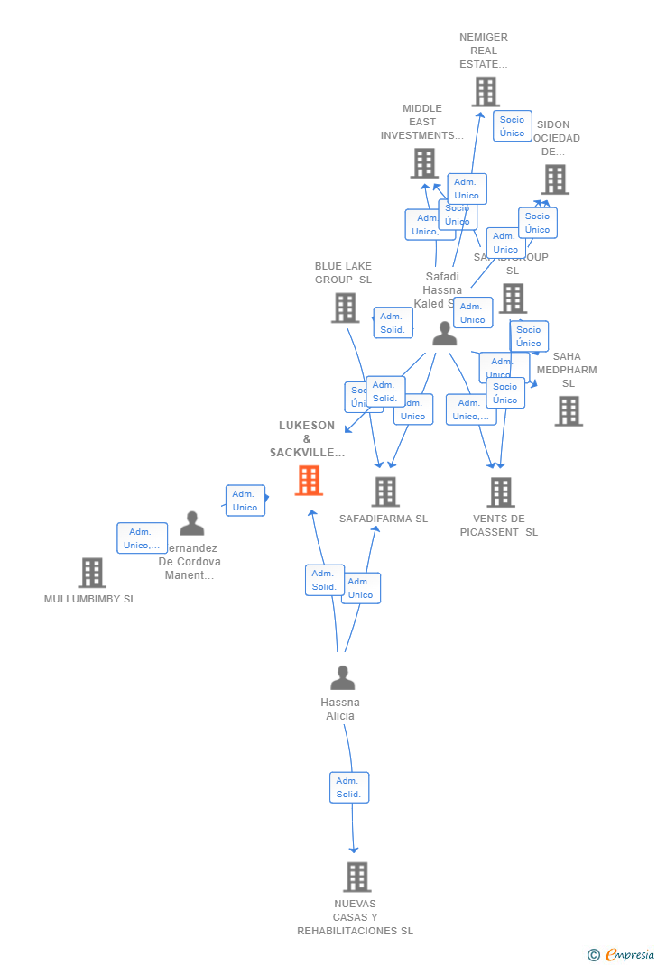 Vinculaciones societarias de LUKESON & SACKVILLE DEVELOPMENT GROUP SL