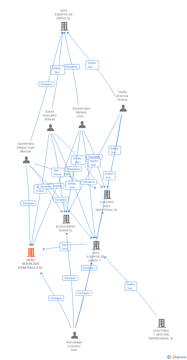 Vinculaciones societarias de JASO SERVICIOS GENERALES SL