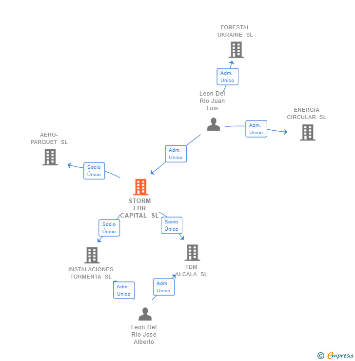 Vinculaciones societarias de STORM LDR CAPITAL SL