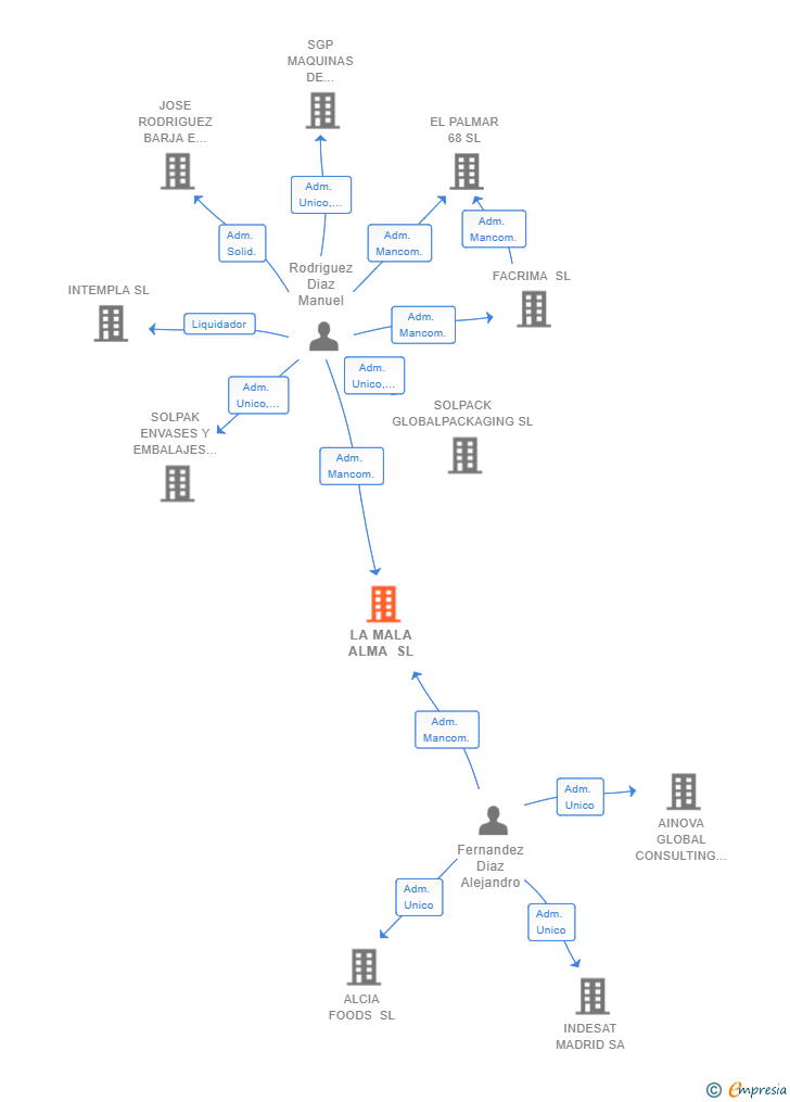 Vinculaciones societarias de LA MALA ALMA SL
