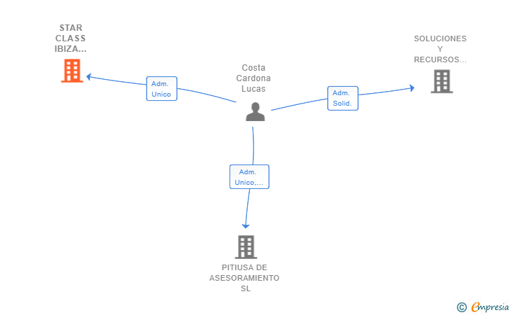 Vinculaciones societarias de STAR CLASS IBIZA PREMIUM SERVICES SL