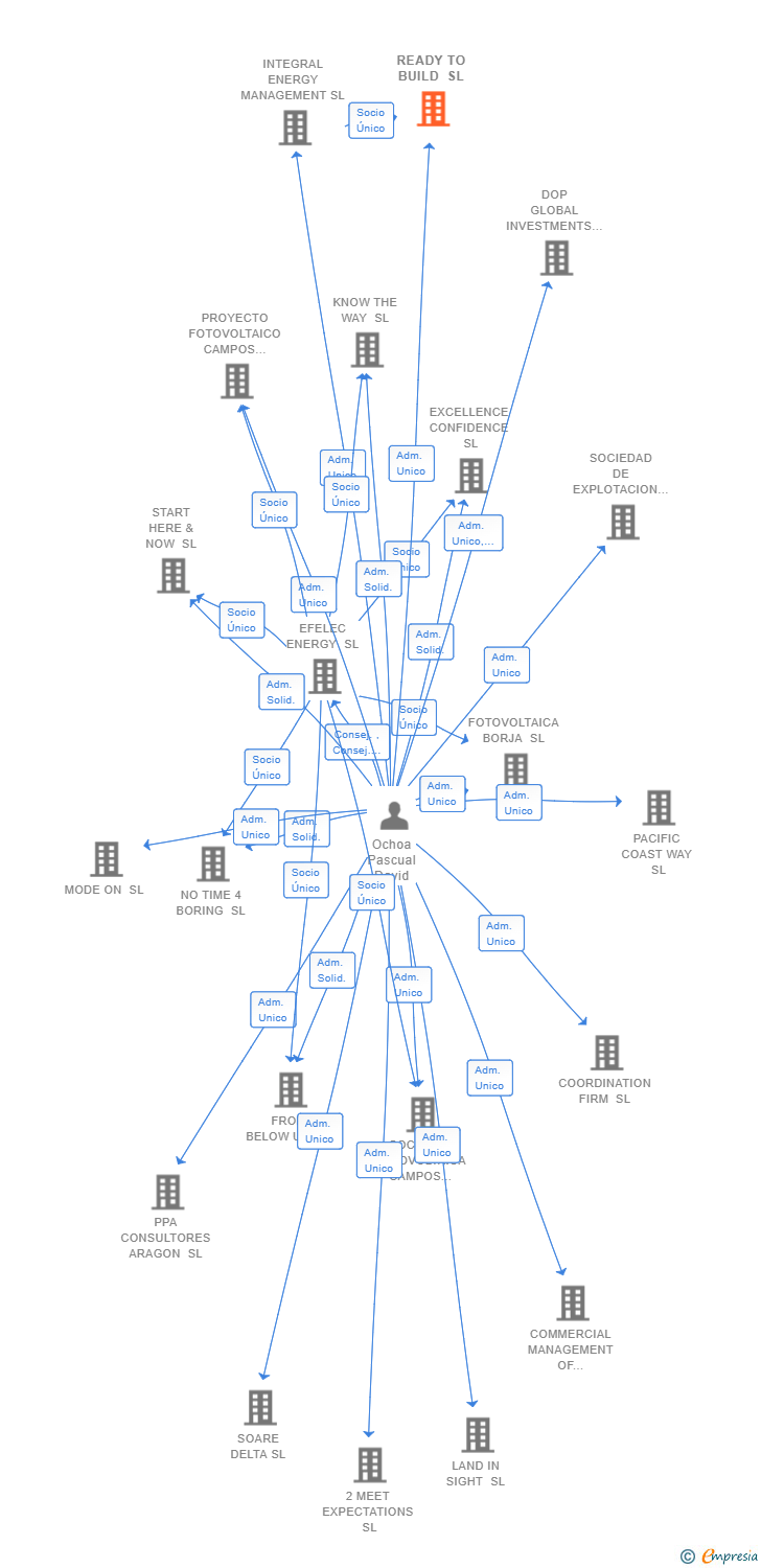 Vinculaciones societarias de READY TO BUILD SL