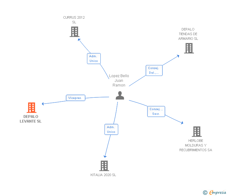 Vinculaciones societarias de DEPALO LEVANTE SL