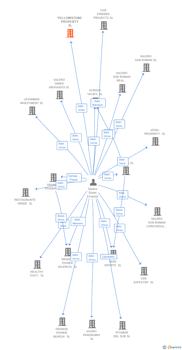 Vinculaciones societarias de YELLOWSTONE PROPERTY SL
