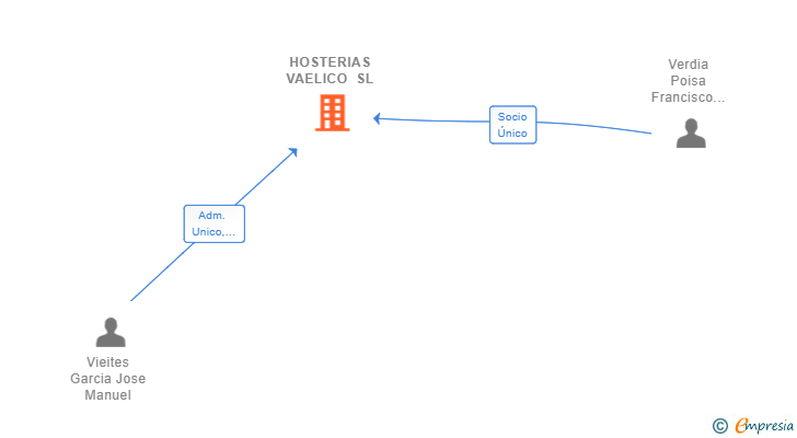 Vinculaciones societarias de HOSTERIAS VAELICO SL