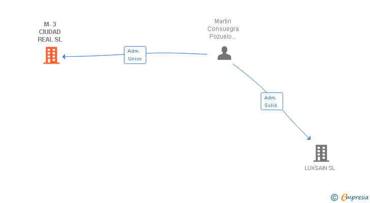 Vinculaciones societarias de M-3 CIUDAD REAL SL