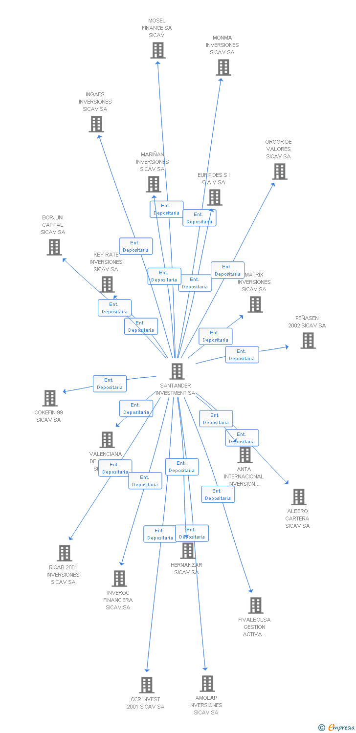Vinculaciones societarias de INVERSIONES SERRABLO SA SICAV