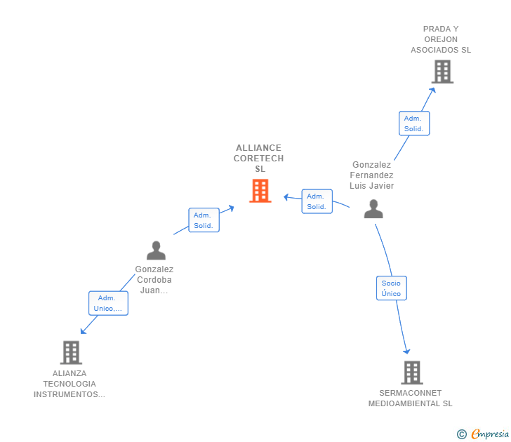 Vinculaciones societarias de ALLIANCE CORETECH SL