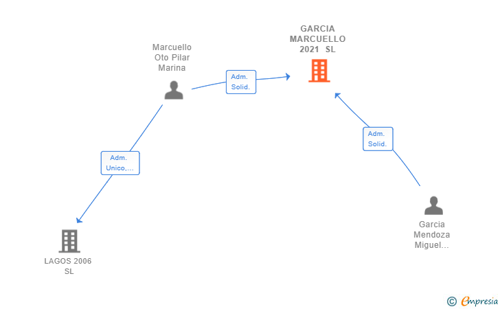 Vinculaciones societarias de GARCIA MARCUELLO 2021 SL