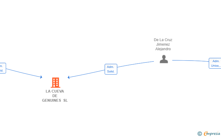 Vinculaciones societarias de LA CUEVA DE GENUINES SL