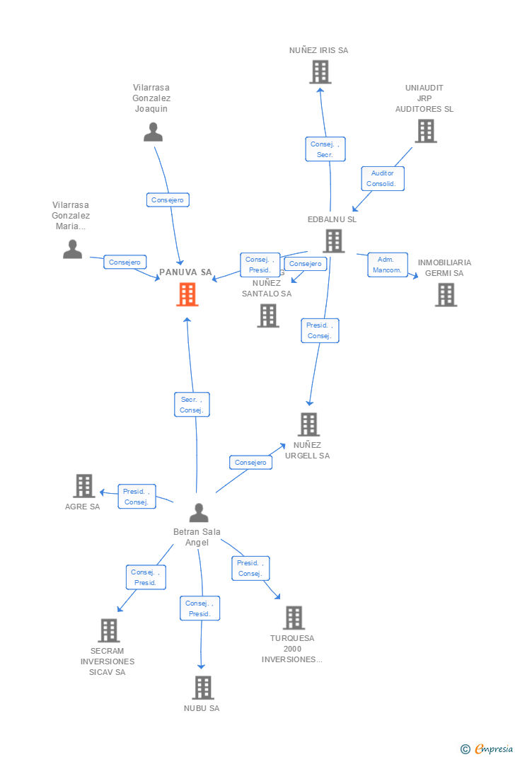 Vinculaciones societarias de PANUVA SA