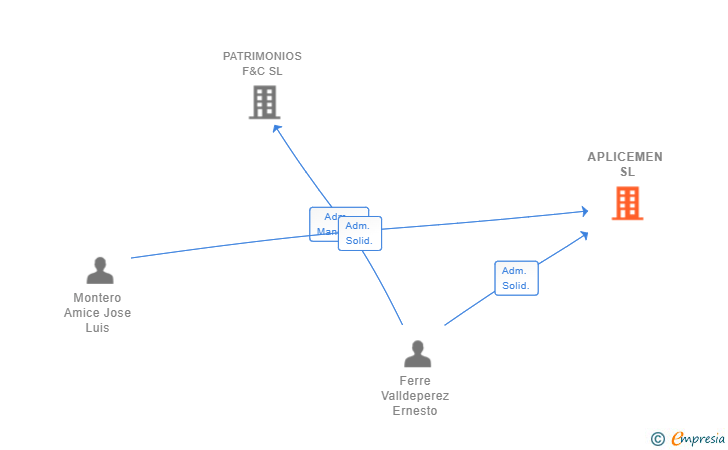 Vinculaciones societarias de APLICEMEN SL