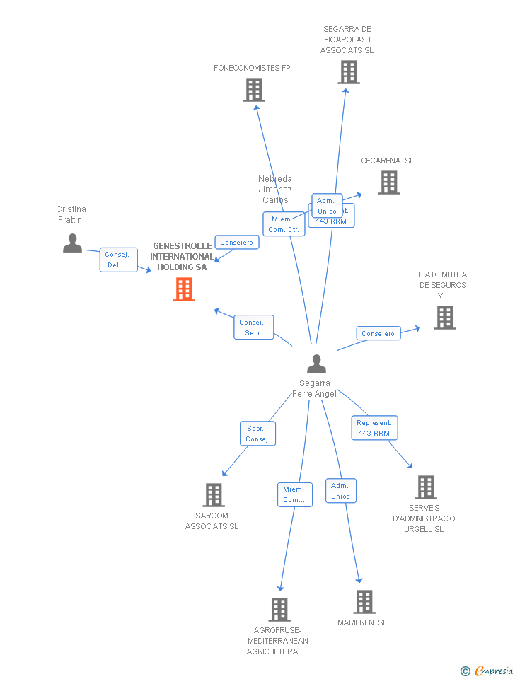Vinculaciones societarias de GENESTROLLE INTERNATIONAL HOLDING SA
