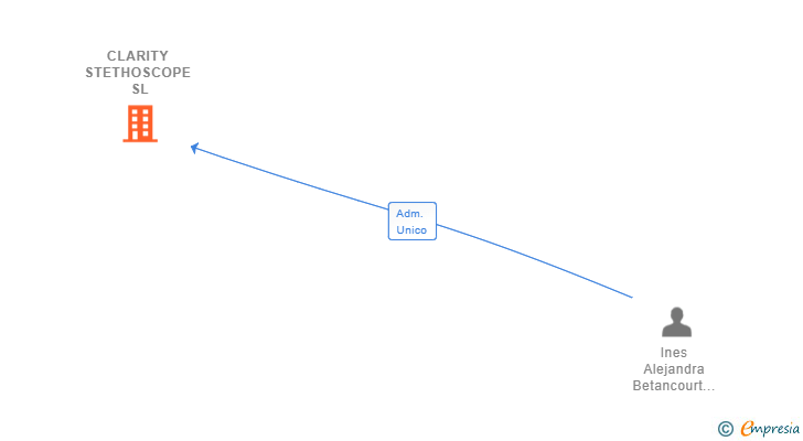 Vinculaciones societarias de CLARITY STETHOSCOPE SL