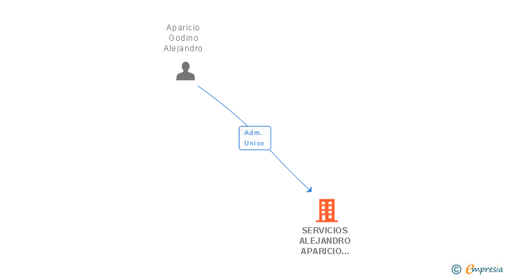 Vinculaciones societarias de SERVICIOS ALEJANDRO APARICIO GODINO SL