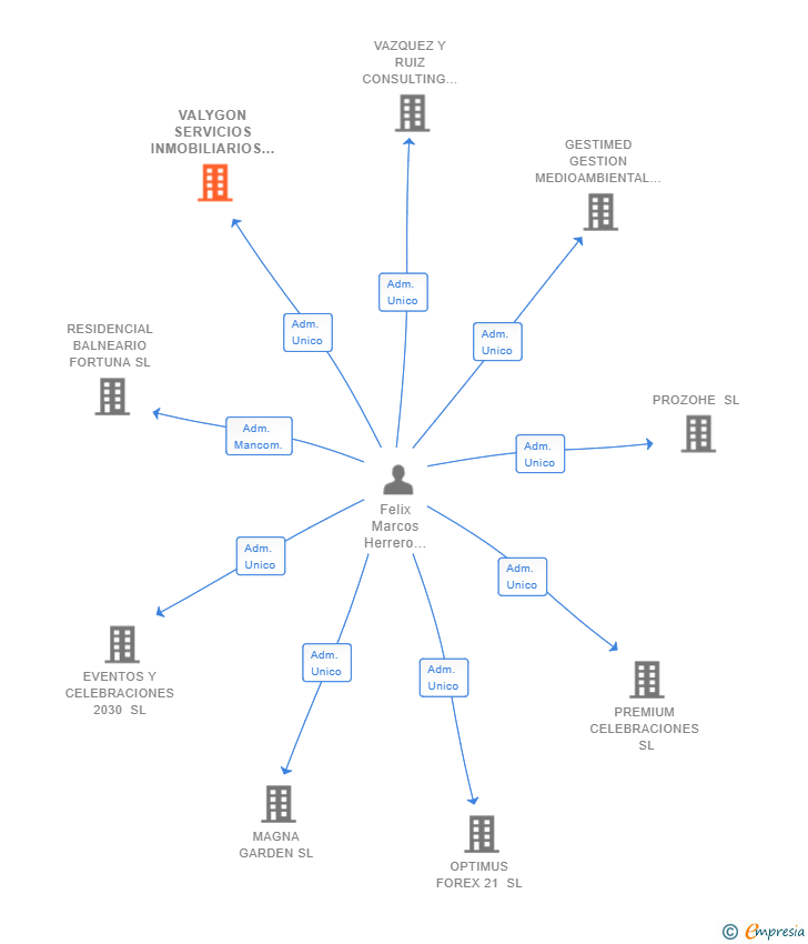 Vinculaciones societarias de VALYGON SERVICIOS INMOBILIARIOS SL