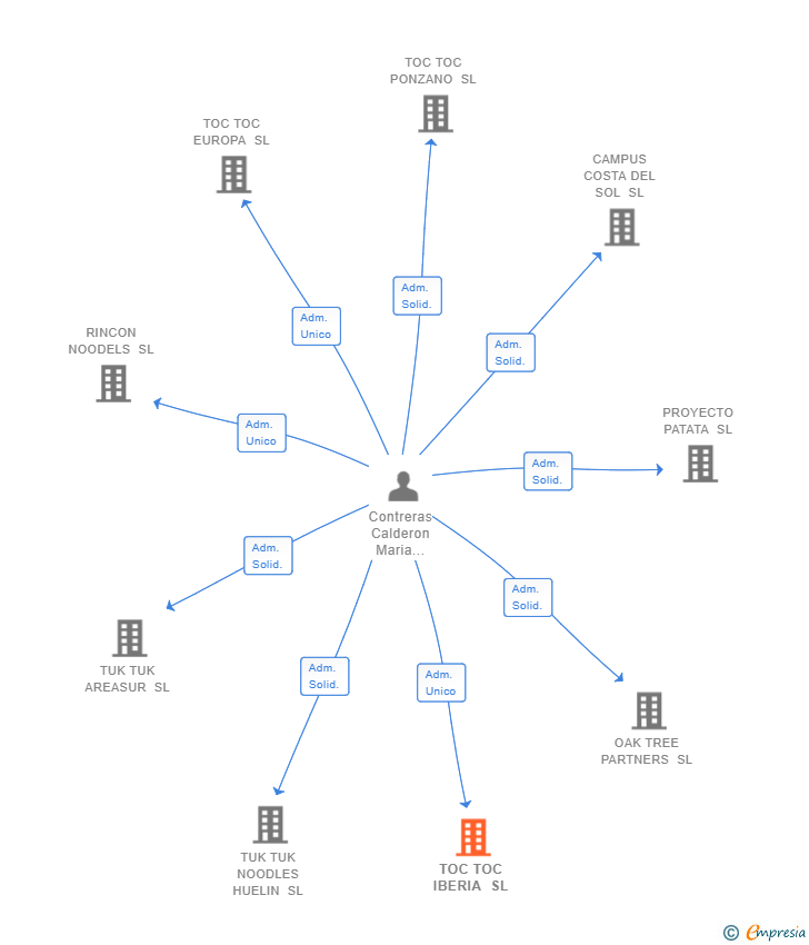 Vinculaciones societarias de TOC TOC IBERIA SL