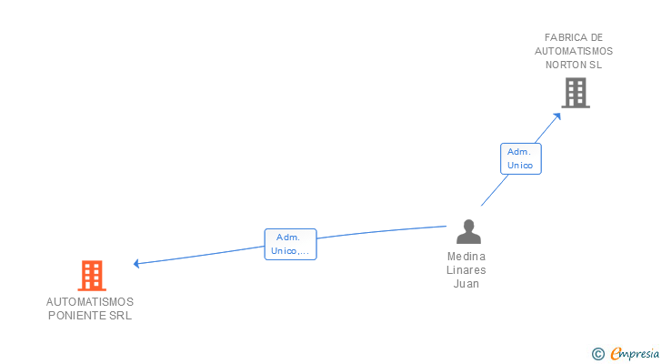 Vinculaciones societarias de AUTOMATISMOS PONIENTE SRL