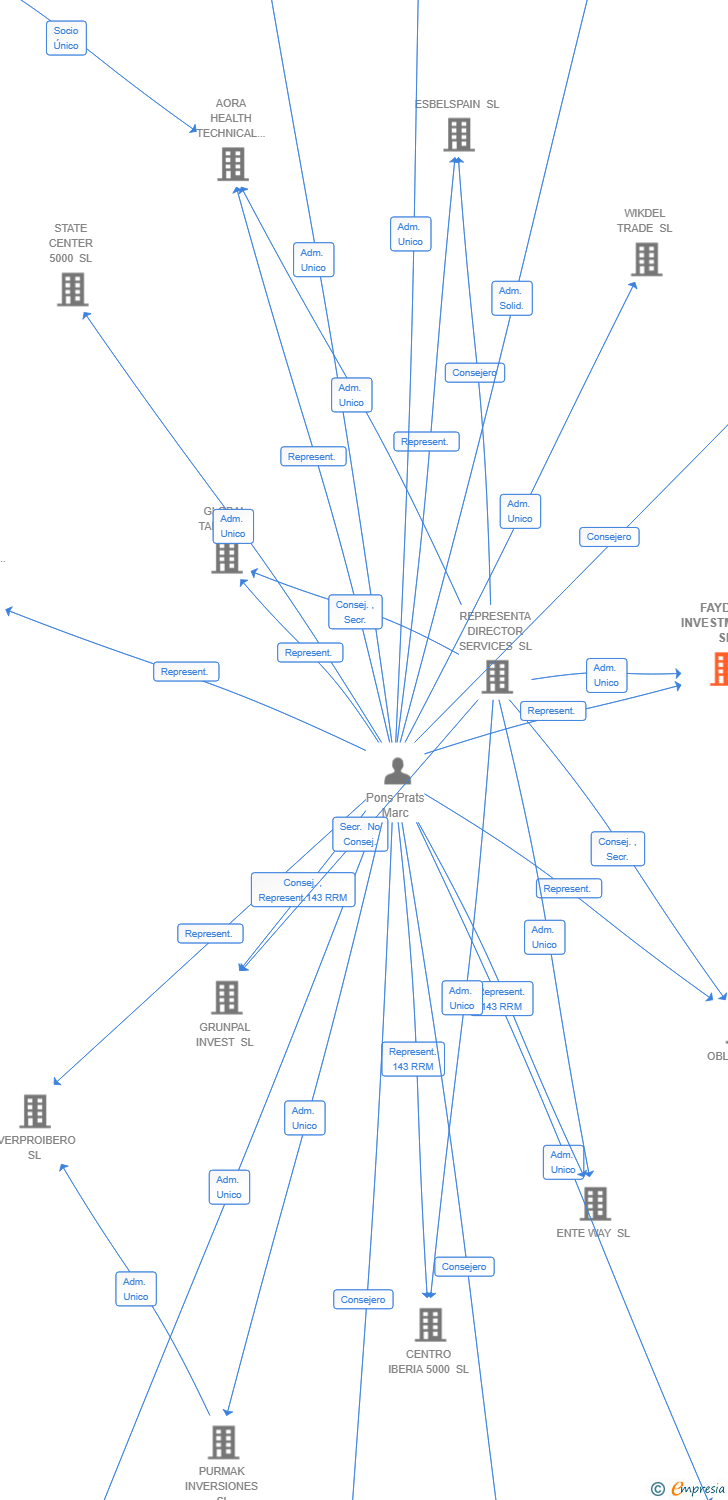 Vinculaciones societarias de FAYDEN INVESTMENTS SL