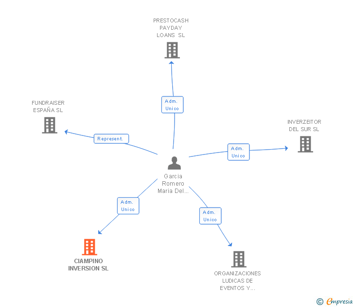 Vinculaciones societarias de CIAMPINO INVERSION SL