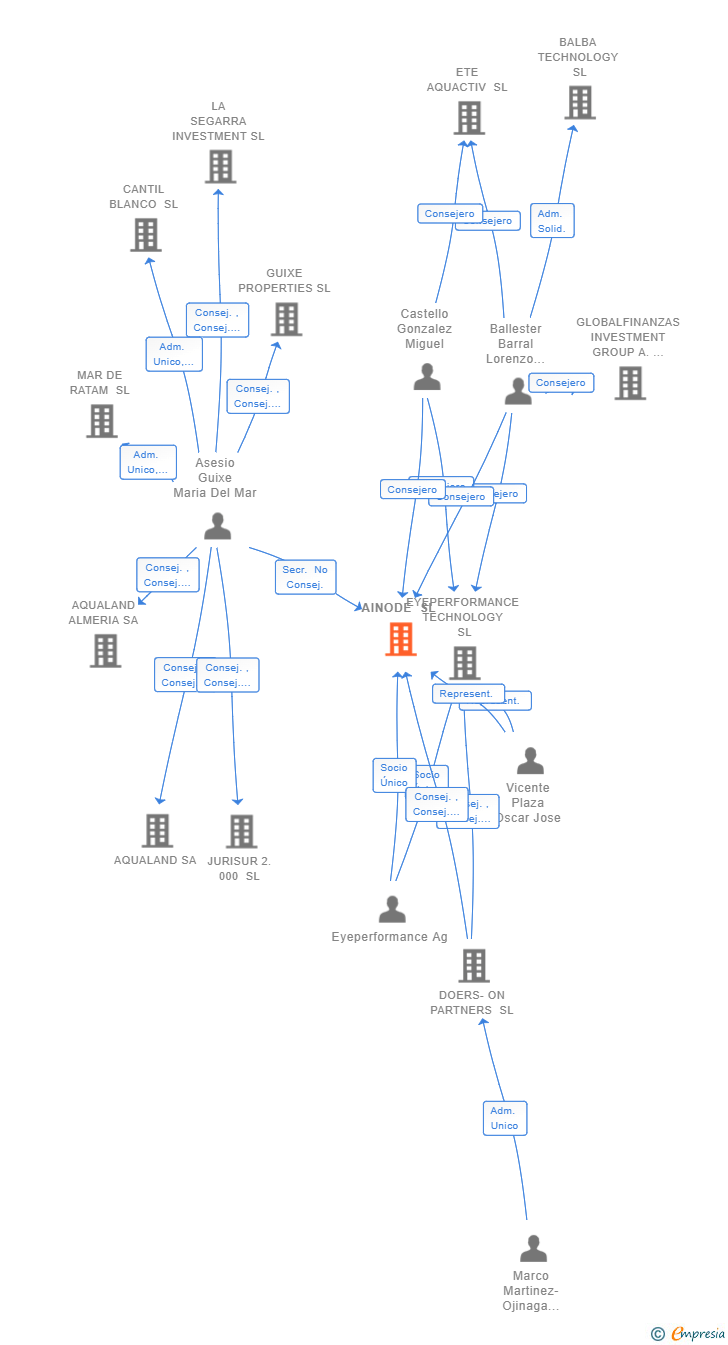 Vinculaciones societarias de AINODE SL