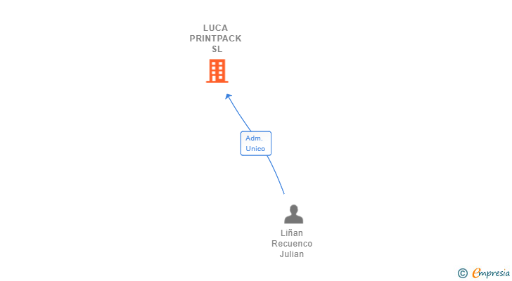 Vinculaciones societarias de LUCA PRINTPACK SL
