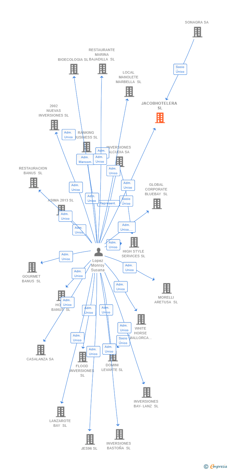 Vinculaciones societarias de JACOBHOTELERA SL